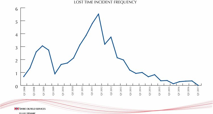 Swire Lost Time Incident